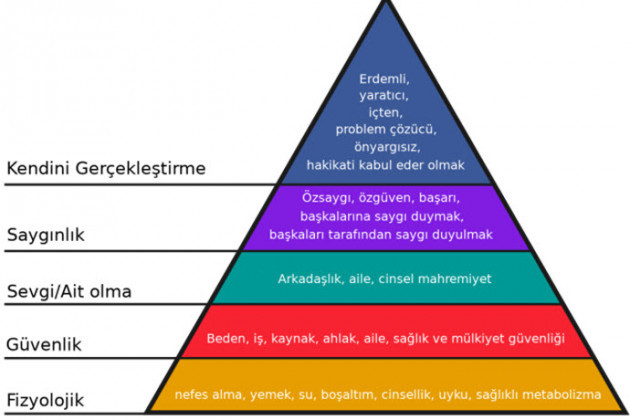 "İhtiyaçlar Hiyerarşisi"nin Neresindeyiz?